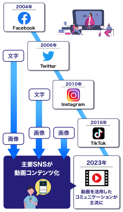 図：2004年から2023年にかけての主要SNSの変化